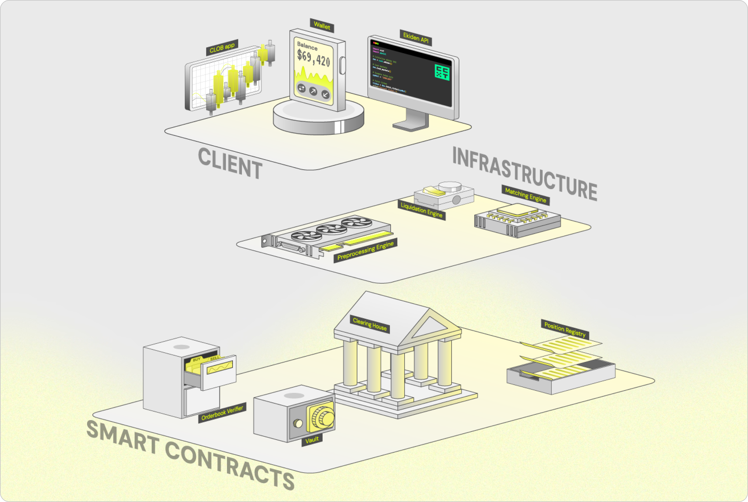 Ekiden’s architecture: a Client tier (CLOB app, wallet and Ekiden API) feeding an off-chain Infrastructure tier (preprocessing, liquidation and matching engines), settling into an on-chain Smart Contracts tier (orderbook verifier, vault, clearing house and position registry).