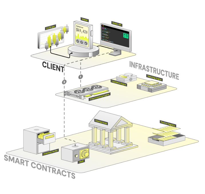 Ekiden’s architecture as a vertical three-tier stack: CLIENT (CLOB app, wallet and Ekiden API) on top, INFRASTRUCTURE (liquidation, matching and preprocessing engines) in the middle, and SMART CONTRACTS (orderbook verifier, vault, clearing house and position registry) at the bottom, linked by numbered flow connectors.