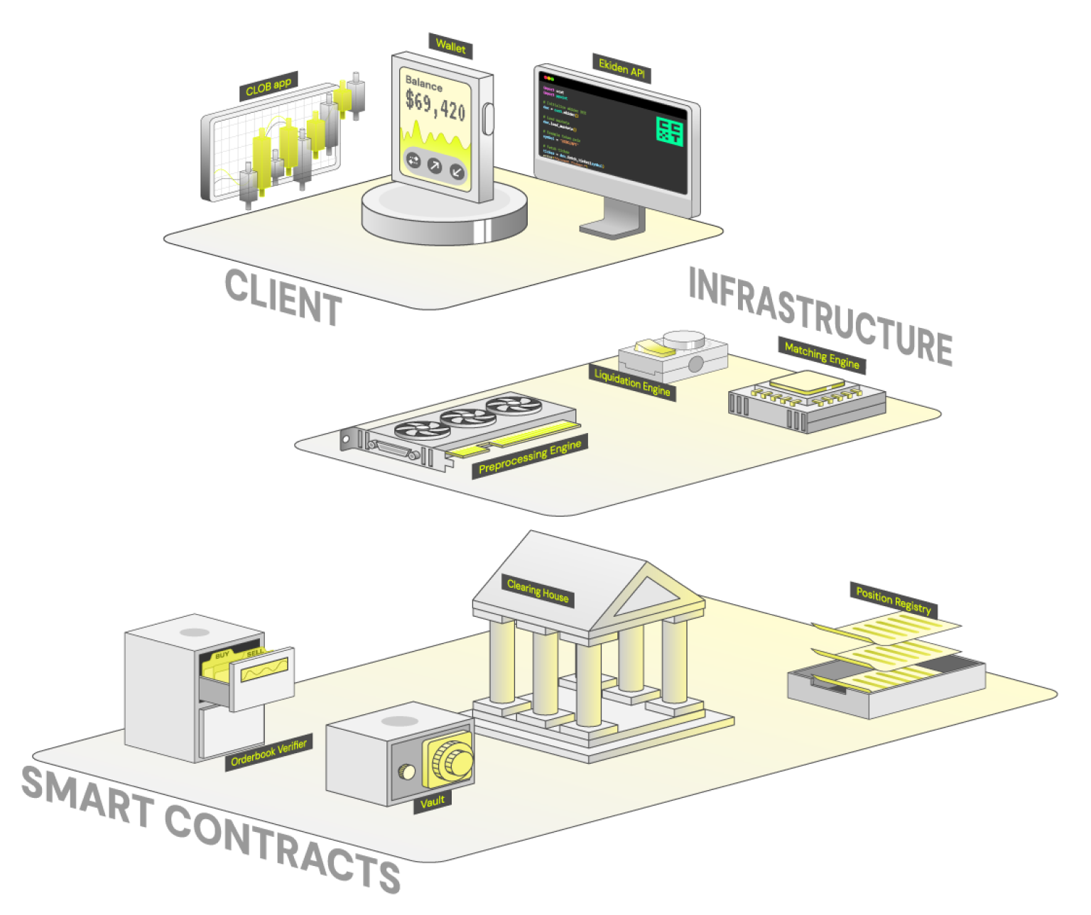 Ekiden’s architecture as a diagonal three-tier cascade: Client on top, off-chain Infrastructure in the middle and on-chain Smart Contracts at the bottom.